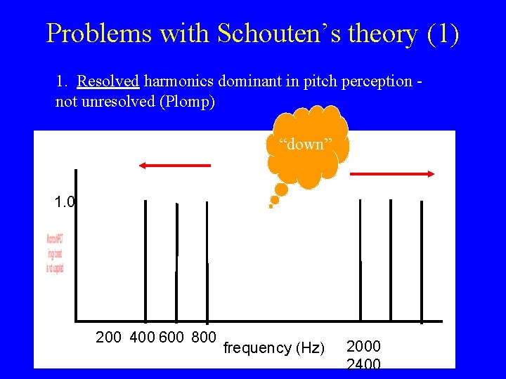 Problems with Schouten’s theory (1) 1. Resolved harmonics dominant in pitch perception not unresolved