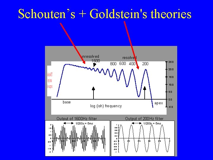 Schouten’s + Goldstein's theories unresolved 1600 resolved 800 600 400 25. 0 20. 0