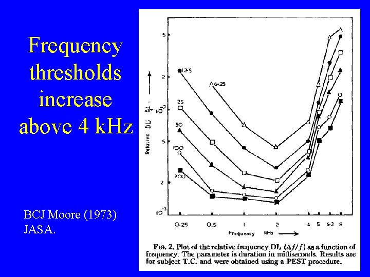 Frequency thresholds increase above 4 k. Hz BCJ Moore (1973) JASA. 