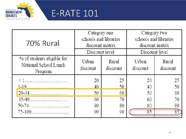 E-RATE 101 70% Rural 15 