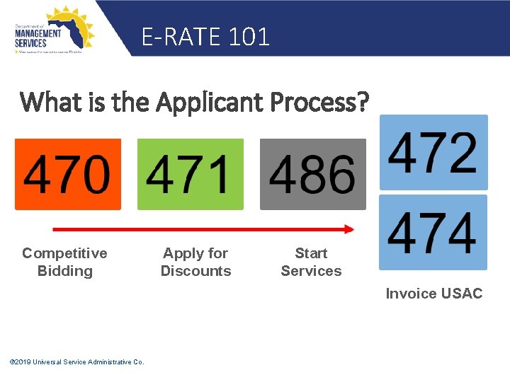 E-RATE 101 What is the Applicant Process? Competitive Bidding Apply for Discounts Start Services