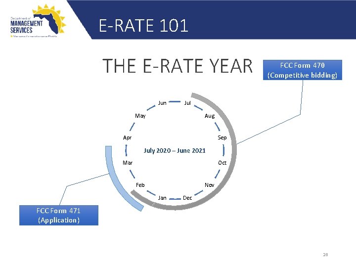 E-RATE 101 THE E-RATE YEAR Jun FCC Form 470 (Competitive bidding) Jul May Aug