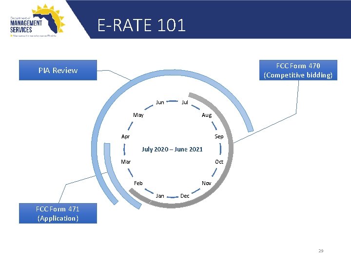 E-RATE 101 FCC Form 470 (Competitive bidding) PIA Review Jun Jul May Aug Apr