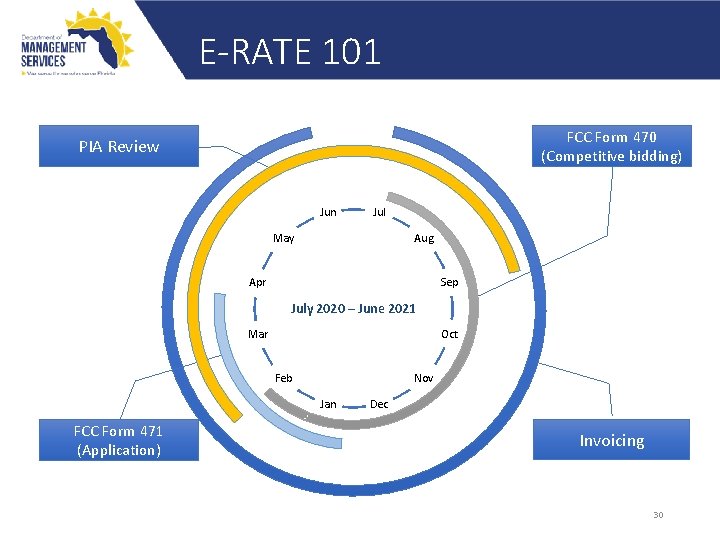 E-RATE 101 FCC Form 470 (Competitive bidding) PIA Review Jun Jul May Aug Apr