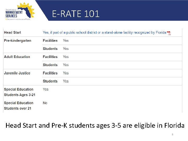 E-RATE 101 Head Start and Pre‐K students ages 3‐ 5 are eligible in Florida