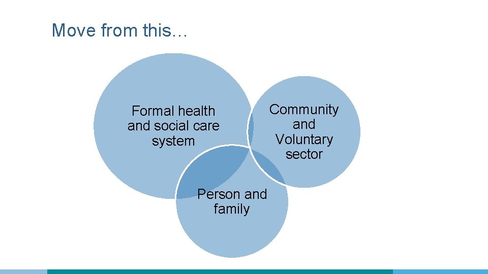 Move from this… Formal health and social care system Person and family Community and