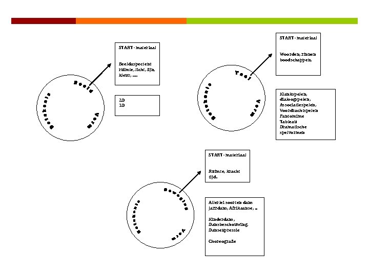 START- materiaal Woorden, zinnen boodschappen, Beeldaspecten: ruimte, licht, lijn, kleur, …. Klankspelen, dialoogspelen, Associatiespelen,