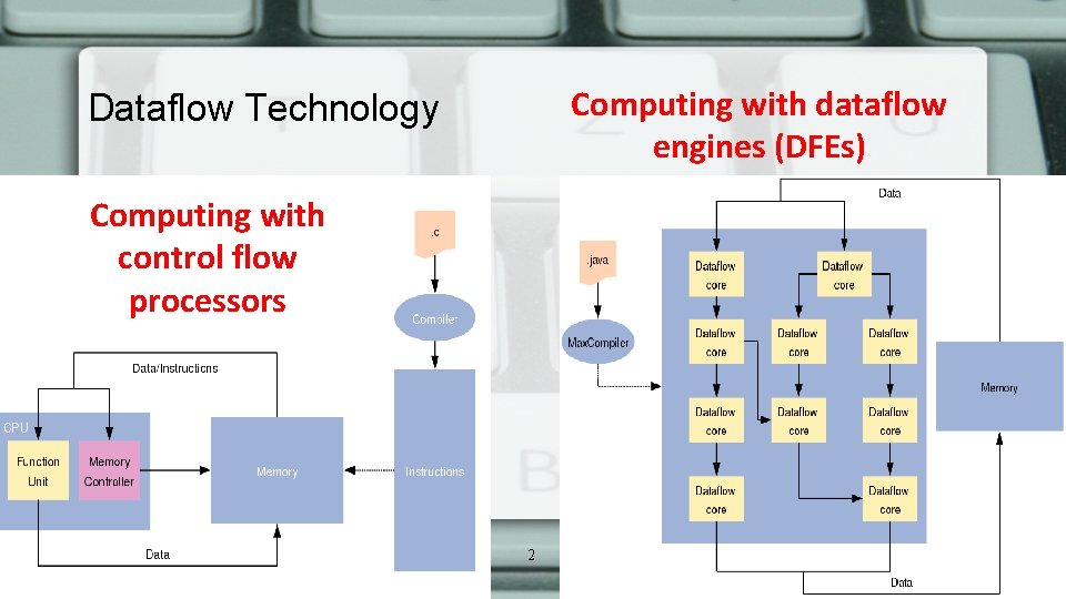 Computing with dataflow engines (DFEs) Dataflow Technology Computing with control flow processors 2 