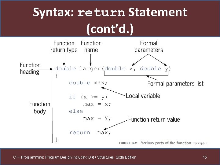 Syntax: return Statement (cont’d. ) C++ Programming: Program Design Including Data Structures, Sixth Edition