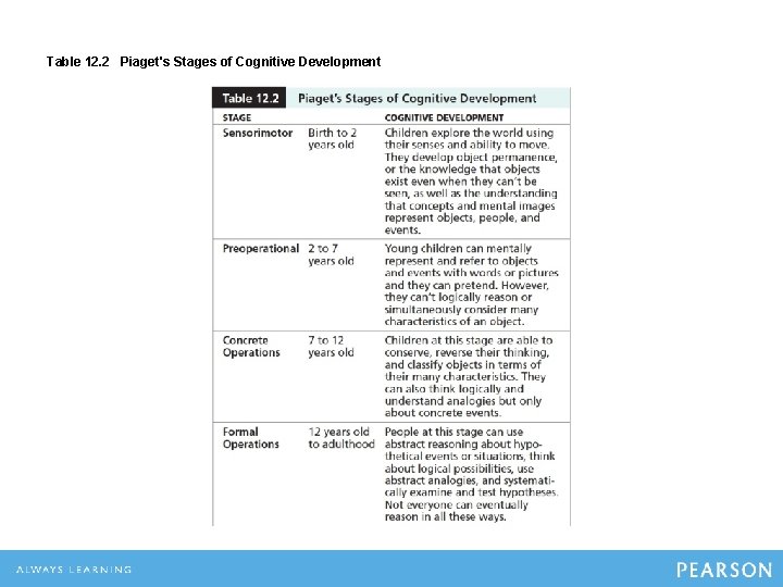 Table 12. 2 Piaget's Stages of Cognitive Development 