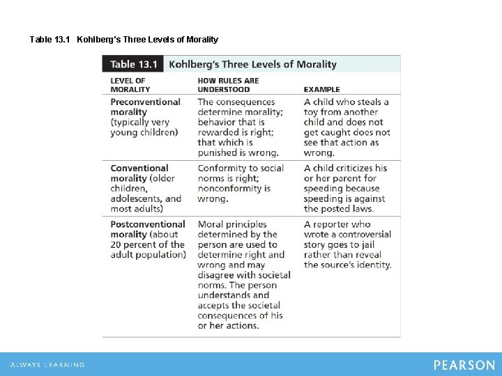 Table 13. 1 Kohlberg's Three Levels of Morality 