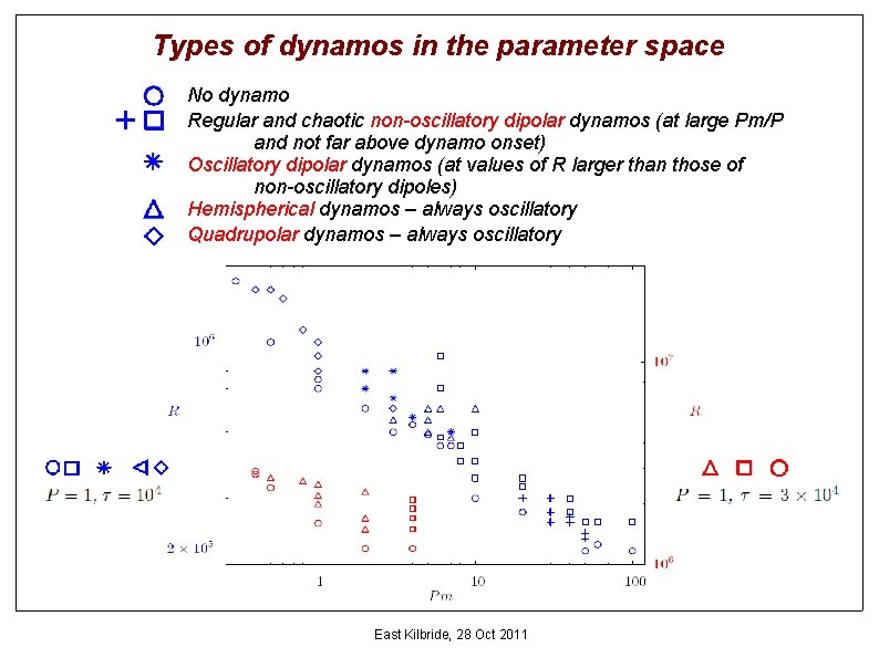 Types of dynamos in the parameter space No dynamo Regular and chaotic non-oscillatory dipolar