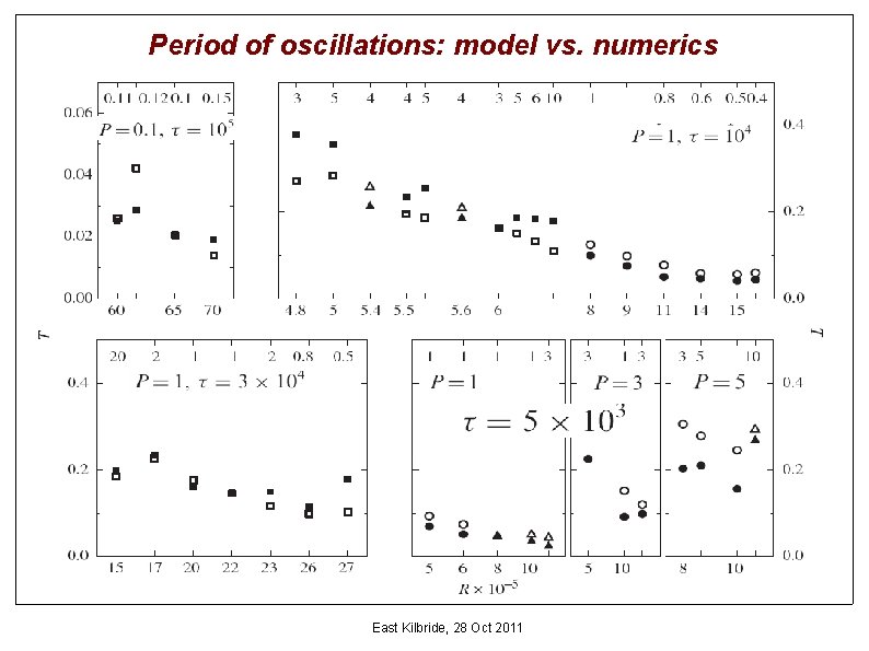 Period of oscillations: model vs. numerics East Kilbride, 28 Oct 2011 