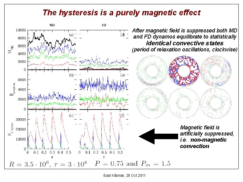 The hysteresis is a purely magnetic effect After magnetic field is suppressed both MD