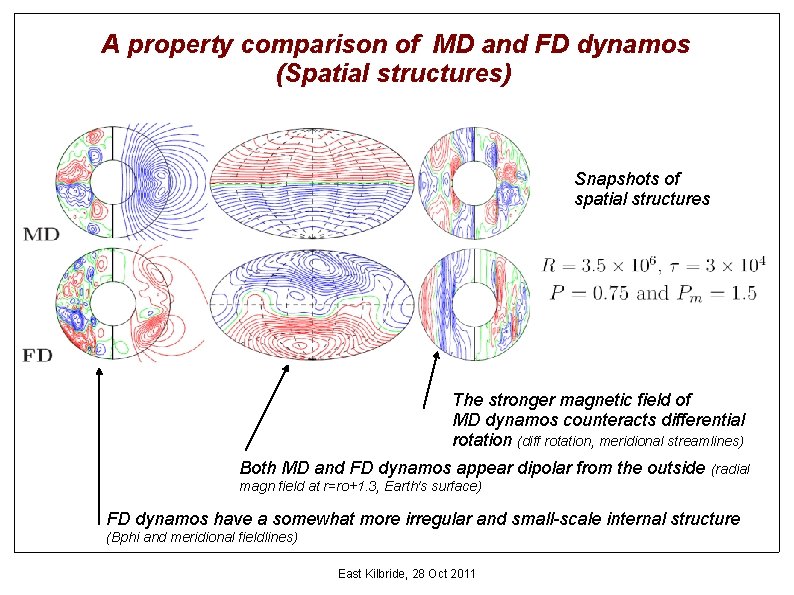 A property comparison of MD and FD dynamos (Spatial structures) Snapshots of spatial structures