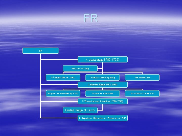 FR FR 1. Liberal Stage(1789 -1792) Arist. rev vs. king 3 rd Estate elite FR FR 1. Liberal Stage(1789 -1792) Arist. rev vs. king 3 rd Estate elite