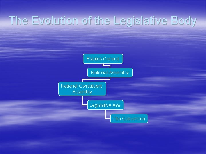 The Evolution of the Legislative Body Estates General National Assembly National Constituent Assembly Legislative The Evolution of the Legislative Body Estates General National Assembly National Constituent Assembly Legislative