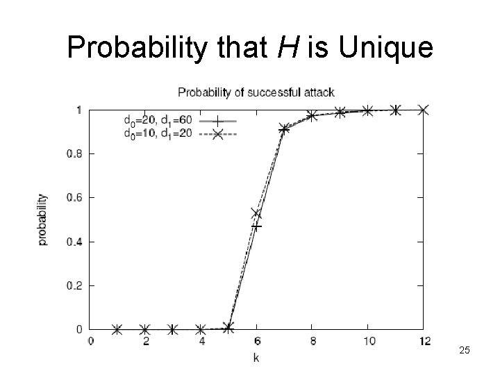 Probability that H is Unique 25 Probability that H is Unique 25