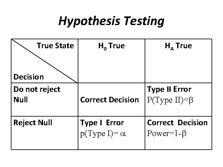 Hypothesis Testing True State Decision Do not reject Null Reject Null H 0 True