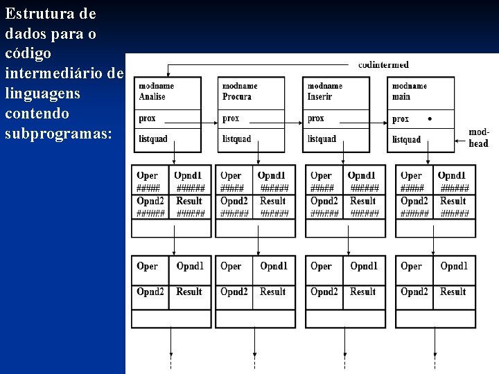 Estrutura de dados para o código intermediário de linguagens contendo subprogramas: Estrutura de dados para o código intermediário de linguagens contendo subprogramas: