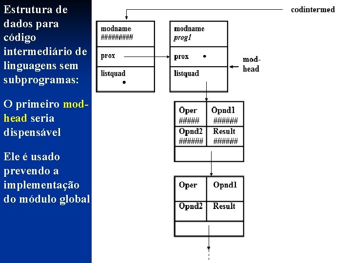 Estrutura de dados para código intermediário de linguagens sem subprogramas: O primeiro modhead seria Estrutura de dados para código intermediário de linguagens sem subprogramas: O primeiro modhead seria