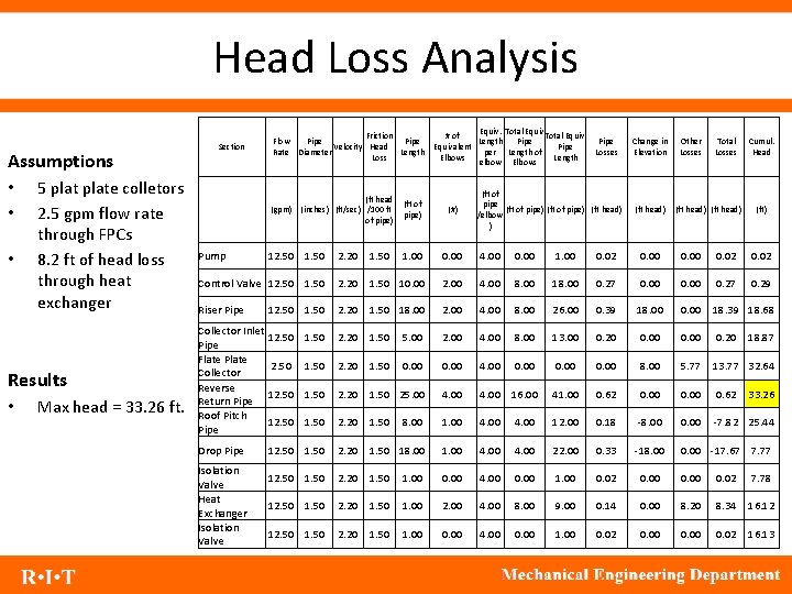 Head Loss Analysis Section Assumptions • • • 5 plate colletors 2. 5 gpm