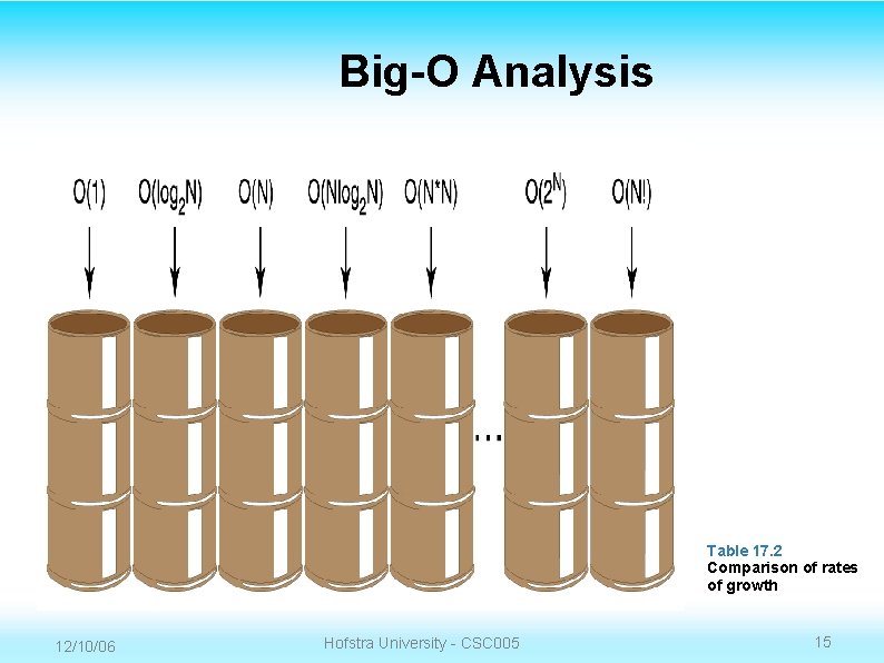 Big-O Analysis Table 17. 2 Comparison of rates of growth 12/10/06 Hofstra University -