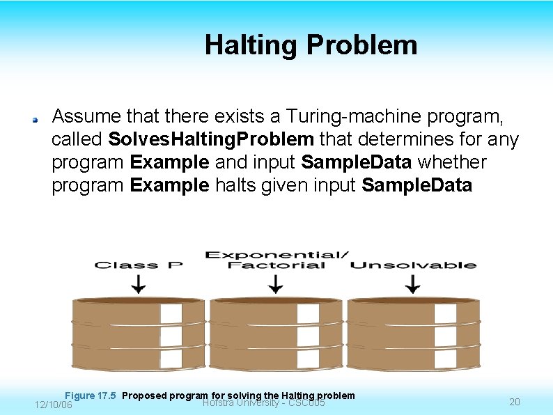 Halting Problem Assume that there exists a Turing-machine program, called Solves. Halting. Problem that