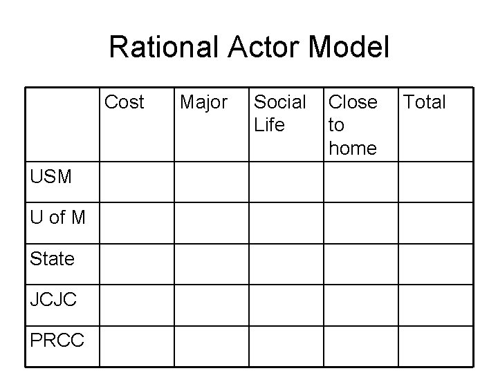 Rational Actor Model Cost USM U of M State JCJC PRCC Major Social Life