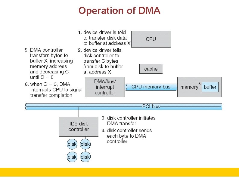 Operation of DMA 27 