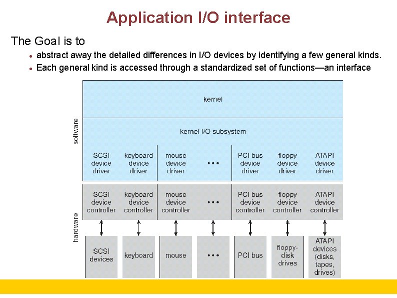 Application I/O interface The Goal is to abstract away the detailed differences in I/O