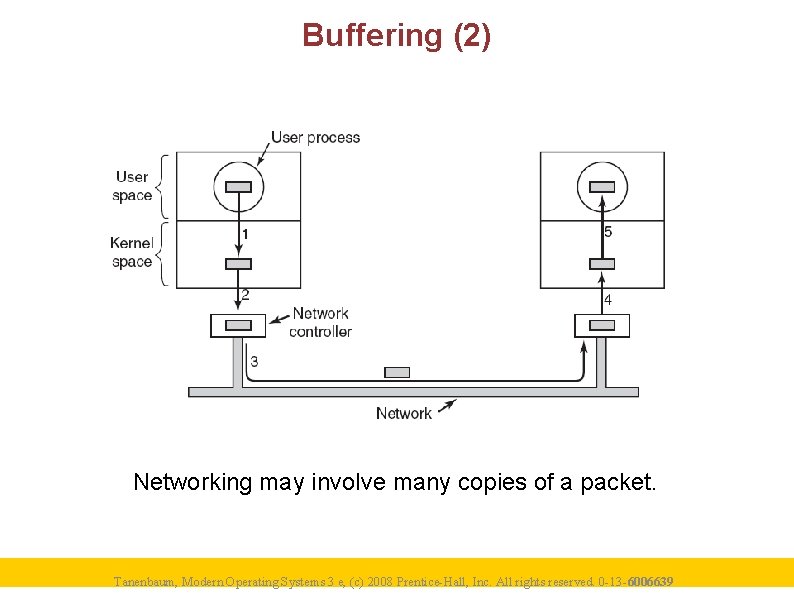 Buffering (2) Networking may involve many copies of a packet. Tanenbaum, Modern Operating Systems