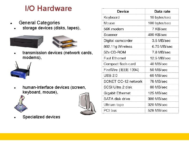 I/O Hardware General Categories storage devices (disks, tapes), transmission devices (network cards, modems), human-interface