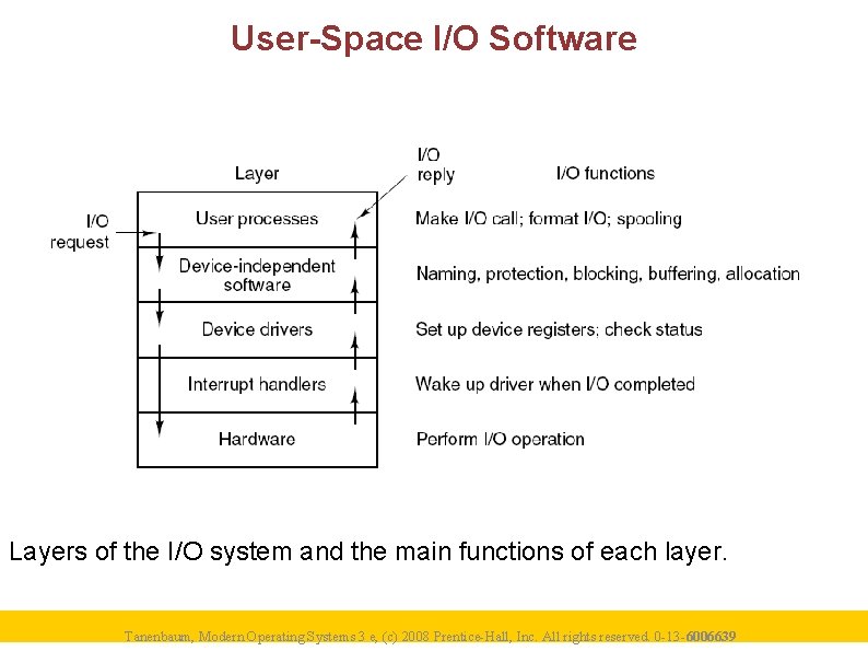 User-Space I/O Software Layers of the I/O system and the main functions of each