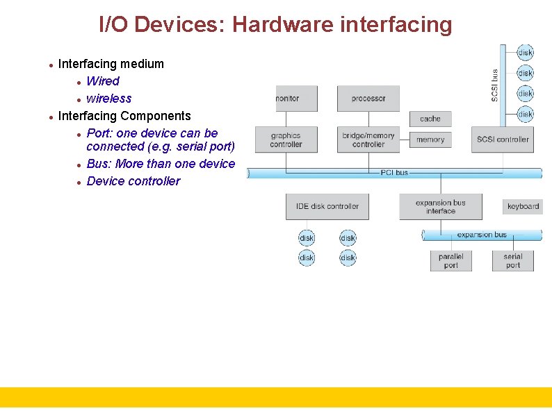 I/O Devices: Hardware interfacing Interfacing medium Wired wireless Interfacing Components Port: one device can