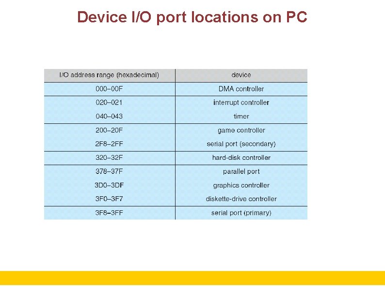 Device I/O port locations on PC 9 