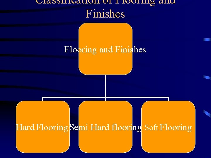 Classification of Flooring and Finishes Hard Flooring Semi Hard flooring Soft Flooring 
