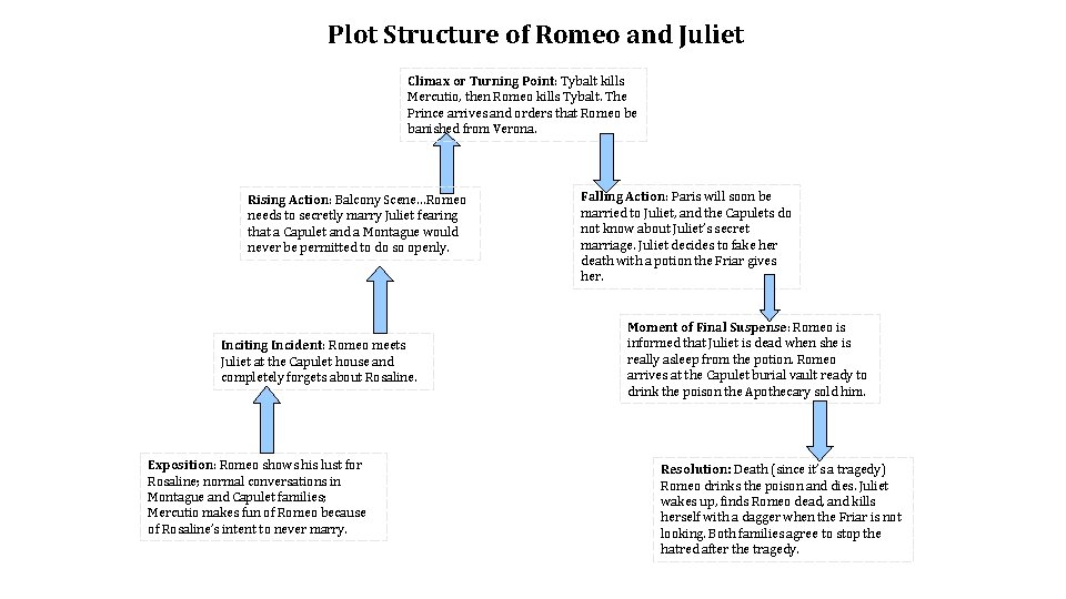 Plot Structure of Romeo and Juliet Climax or Turning Point: Tybalt kills Mercutio, then