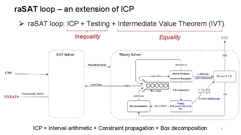 ra. SAT loop – an extension of ICP Ø ra. SAT loop: ICP +