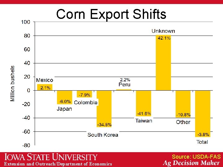 Corn Export Shifts Source: USDA-FAS Extension and Outreach/Department of Economics 
