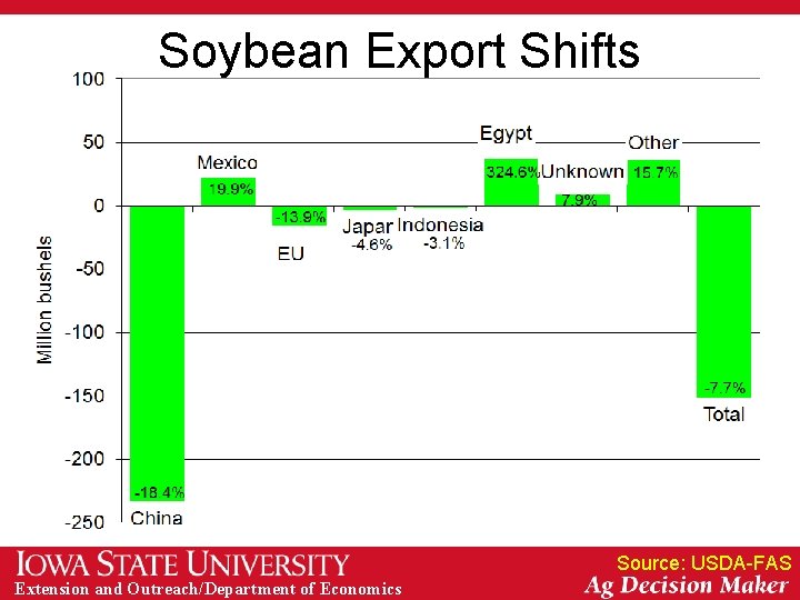 Soybean Export Shifts Source: USDA-FAS Extension and Outreach/Department of Economics 