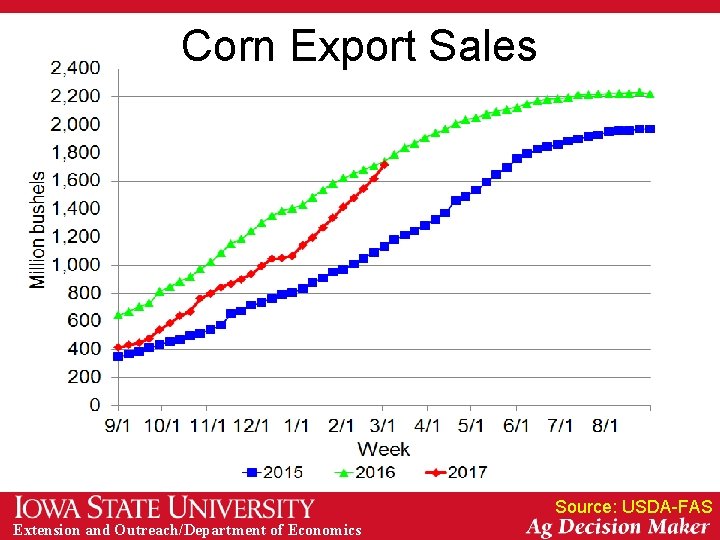 Corn Export Sales Source: USDA-FAS Extension and Outreach/Department of Economics 