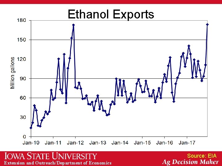 Ethanol Exports Source: EIA Extension and Outreach/Department of Economics 