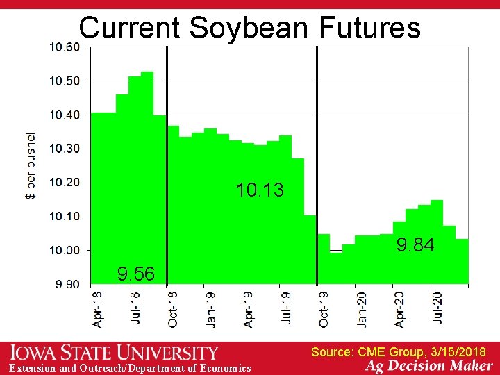 Current Soybean Futures 10. 13 9. 84 9. 56 Source: CME Group, 3/15/2018 Extension