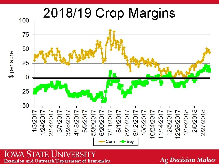 2018/19 Crop Margins Extension and Outreach/Department of Economics 