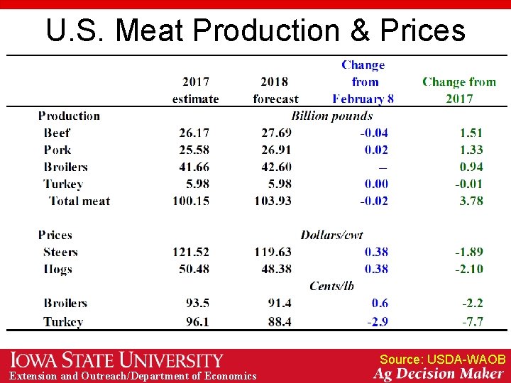U. S. Meat Production & Prices Source: USDA-WAOB Extension and Outreach/Department of Economics 