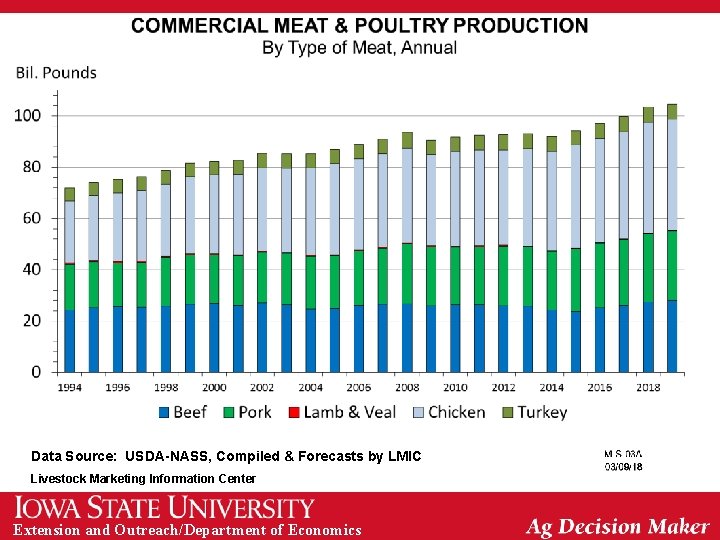 Data Source: USDA-NASS, Compiled & Forecasts by LMIC Livestock Marketing Information Center Extension and