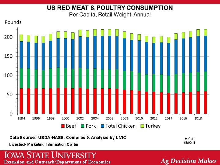 Data Source: USDA-NASS, Compiled & Analysis by LMIC Livestock Marketing Information Center Extension and