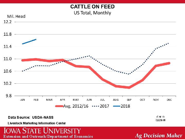 Data Source: USDA-NASS Livestock Marketing Information Center Extension and Outreach/Department of Economics 