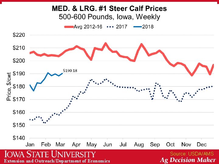 Source: USDA/AMS Extension and Outreach/Department of Economics 